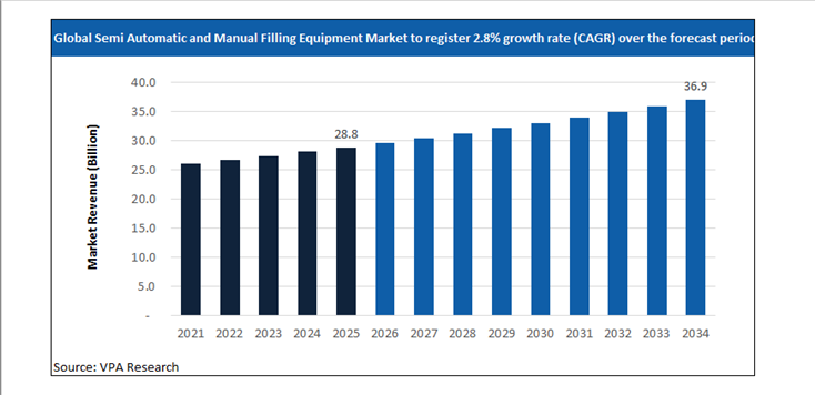 semi automatic and manual filling equipment market size forecast 2021 to 2034